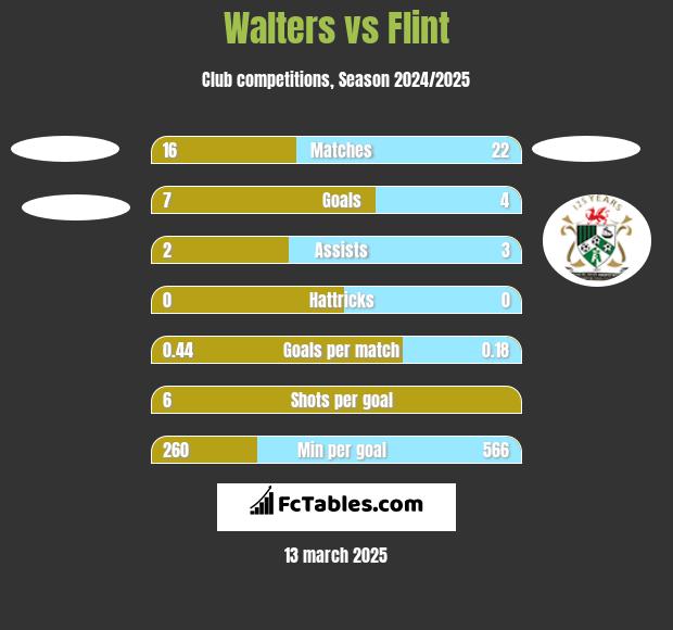 Walters vs Flint h2h player stats