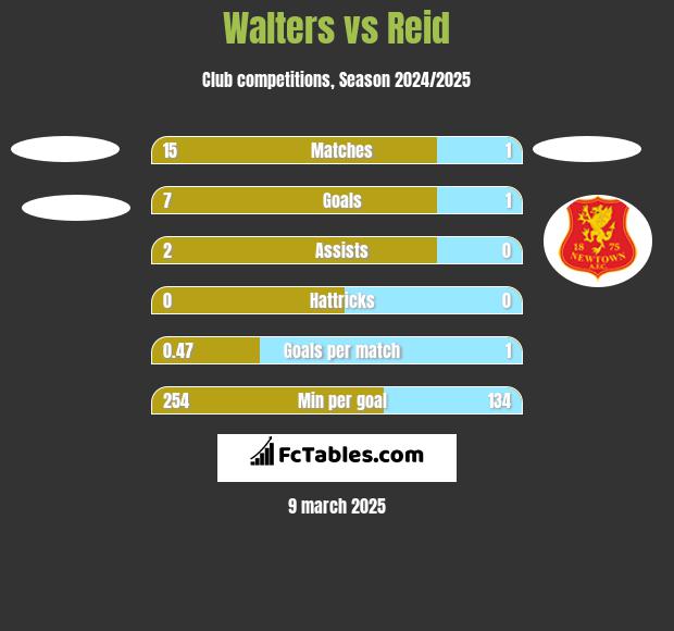 Walters vs Reid h2h player stats