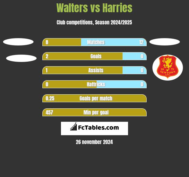 Walters vs Harries h2h player stats