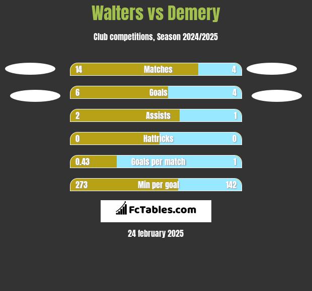 Walters vs Demery h2h player stats