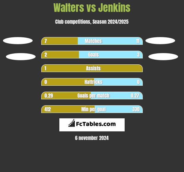 Walters vs Jenkins h2h player stats