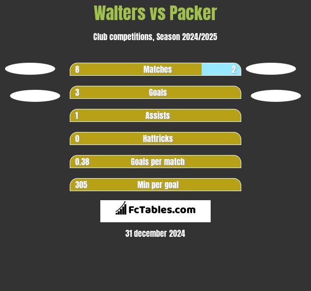 Walters vs Packer h2h player stats