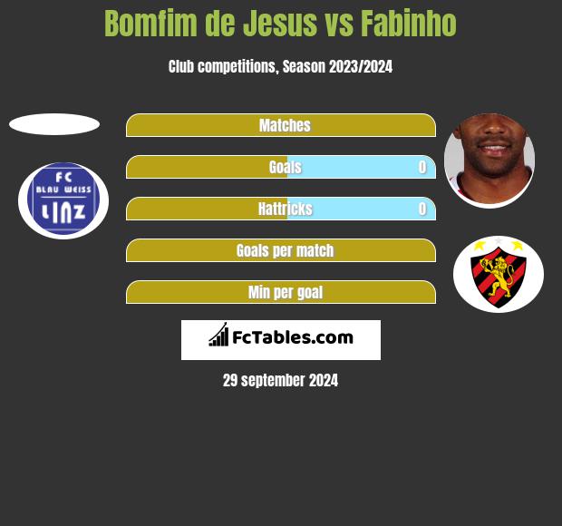 Bomfim de Jesus vs Fabinho h2h player stats