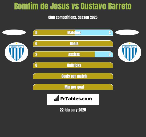 Bomfim de Jesus vs Gustavo Barreto h2h player stats