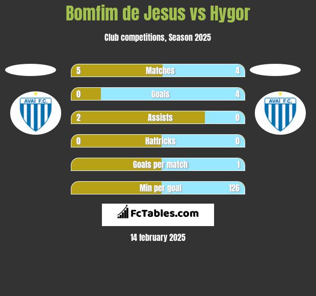 Bomfim de Jesus vs Hygor h2h player stats