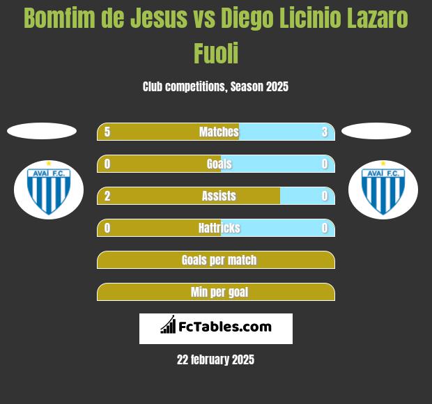 Bomfim de Jesus vs Diego Licinio Lazaro Fuoli h2h player stats