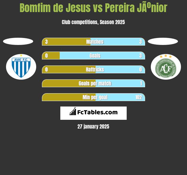 Bomfim de Jesus vs Pereira JÃºnior h2h player stats