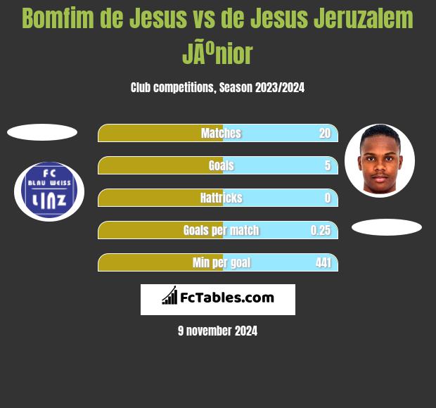 Bomfim de Jesus vs de Jesus Jeruzalem JÃºnior h2h player stats