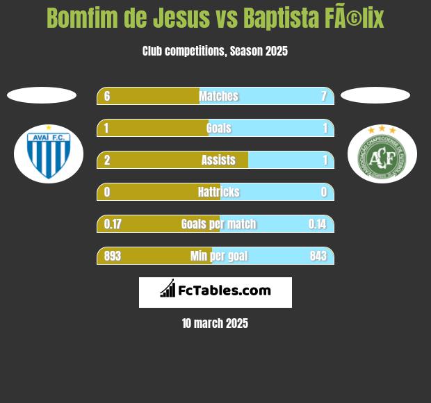 Bomfim de Jesus vs Baptista FÃ©lix h2h player stats