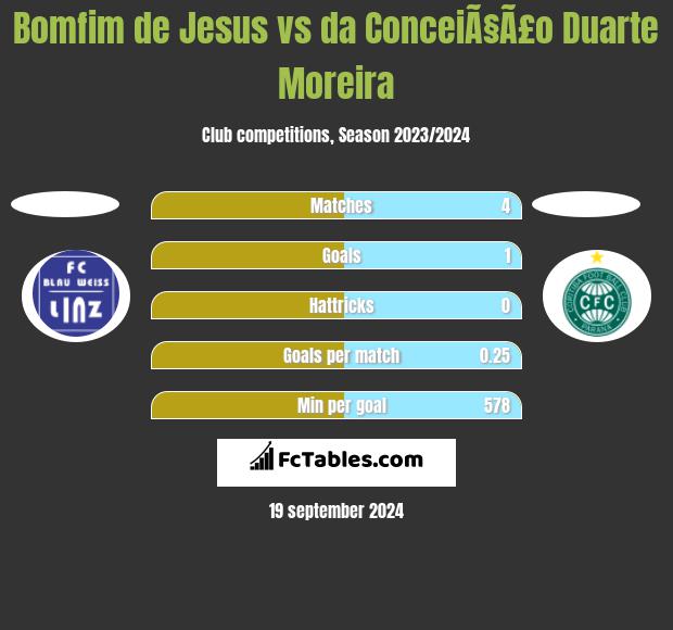 Bomfim de Jesus vs da ConceiÃ§Ã£o Duarte Moreira h2h player stats