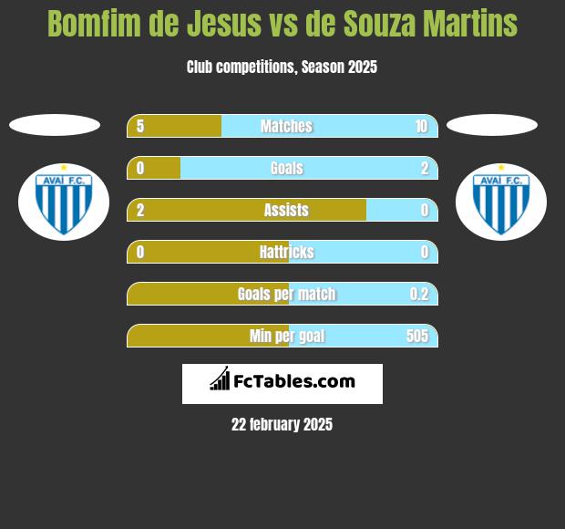 Bomfim de Jesus vs de Souza Martins h2h player stats