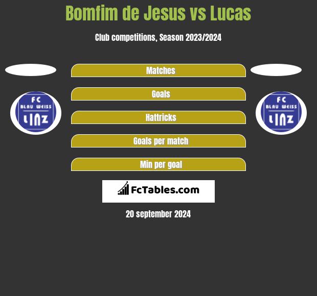 Bomfim de Jesus vs Lucas h2h player stats