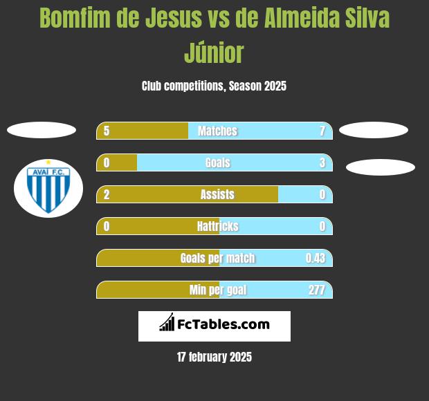 Bomfim de Jesus vs de Almeida Silva Júnior h2h player stats