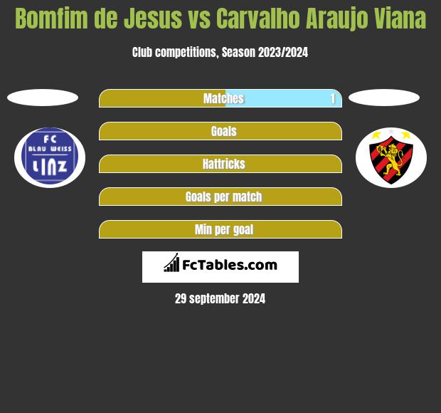 Bomfim de Jesus vs Carvalho Araujo Viana h2h player stats