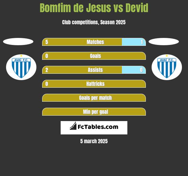 Bomfim de Jesus vs Devid h2h player stats