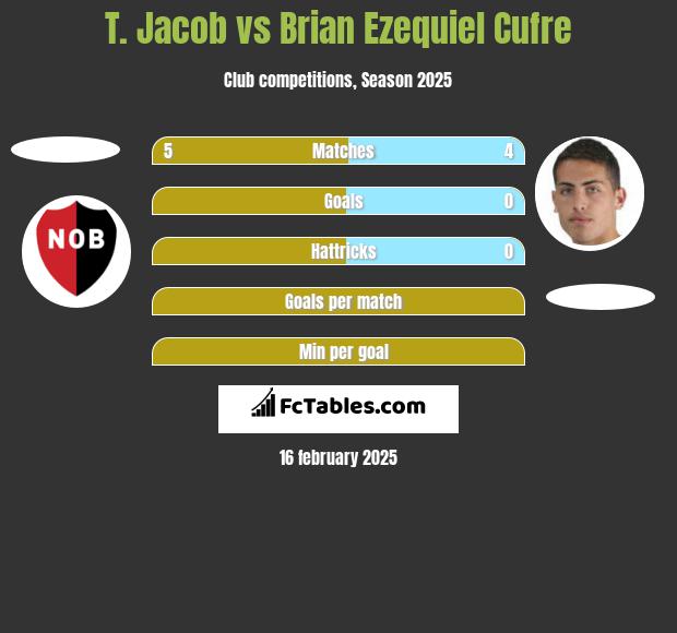 T. Jacob vs Brian Ezequiel Cufre h2h player stats