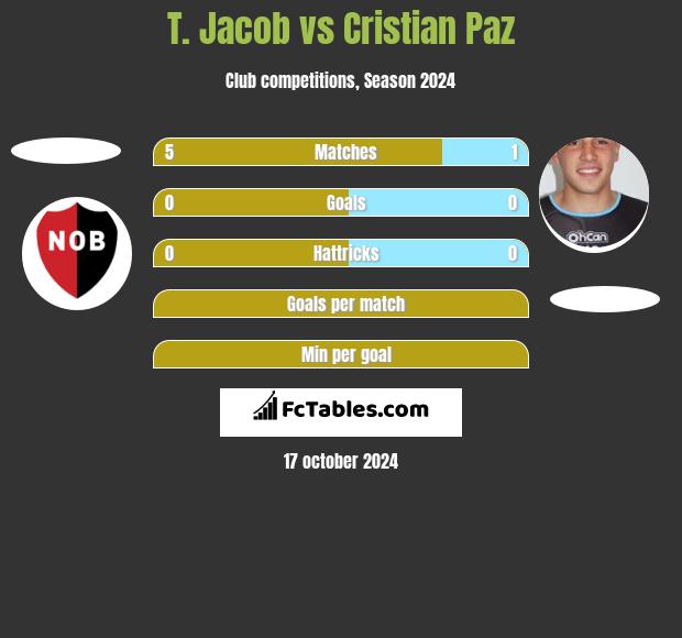 T. Jacob vs Cristian Paz h2h player stats