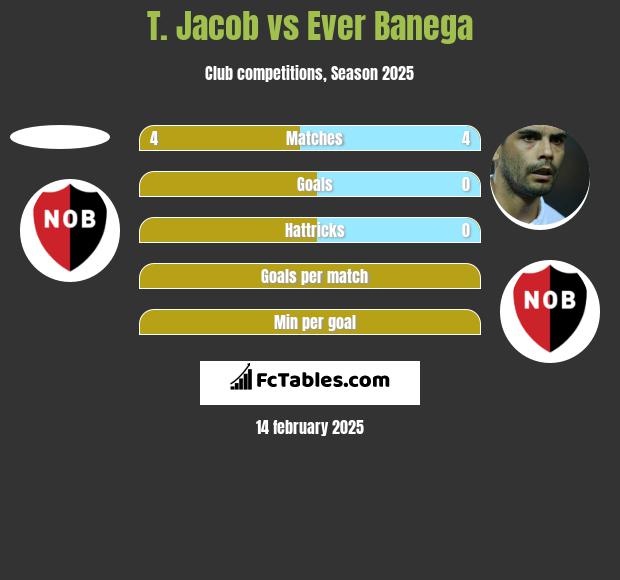 T. Jacob vs Ever Banega h2h player stats