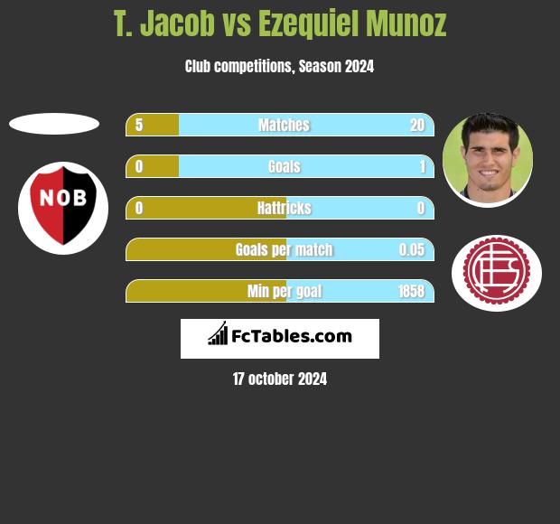 T. Jacob vs Ezequiel Munoz h2h player stats