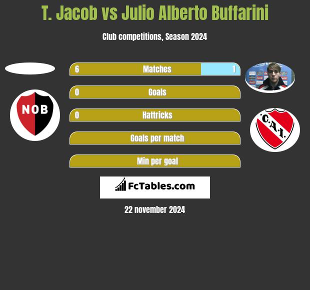 T. Jacob vs Julio Alberto Buffarini h2h player stats