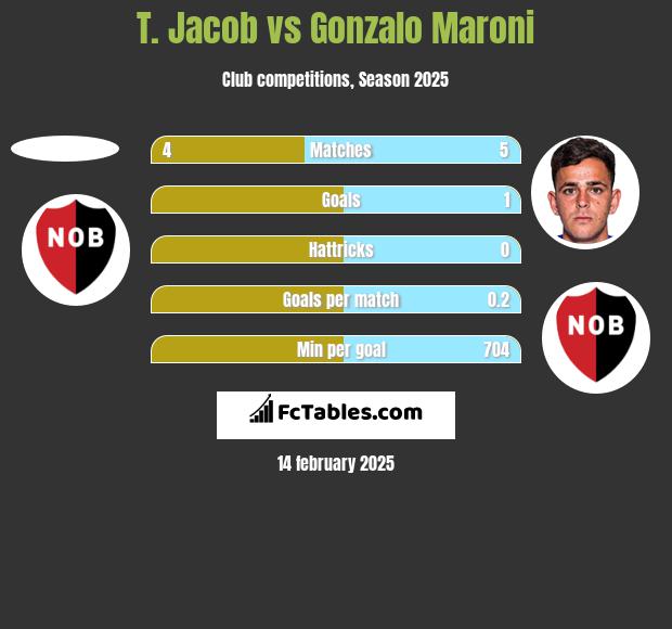 T. Jacob vs Gonzalo Maroni h2h player stats