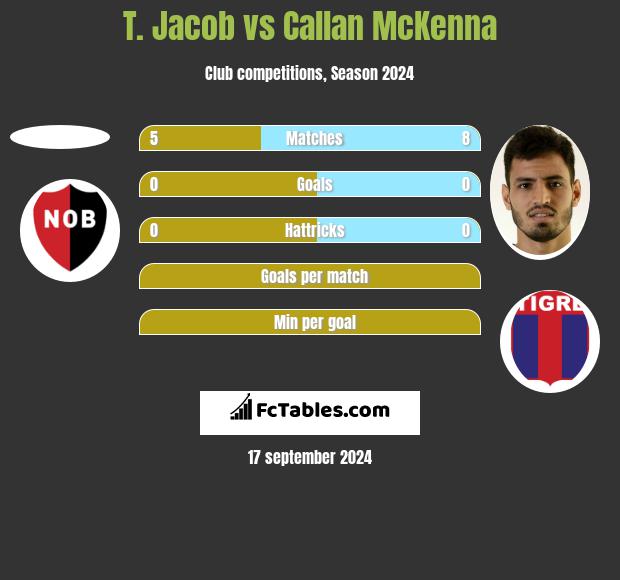 T. Jacob vs Callan McKenna h2h player stats