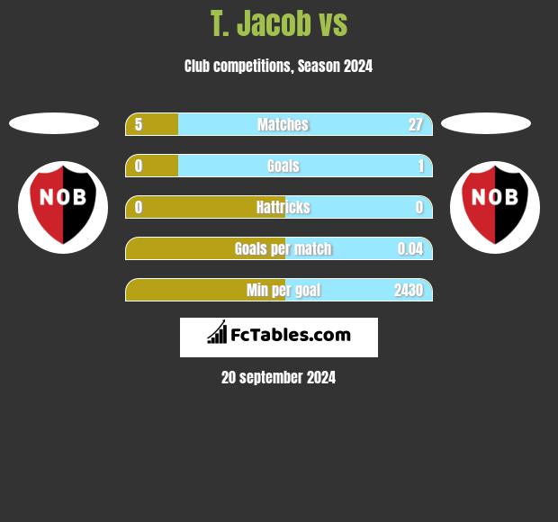 T. Jacob vs  h2h player stats