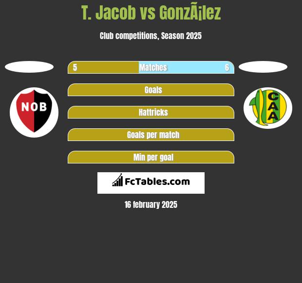 T. Jacob vs GonzÃ¡lez h2h player stats