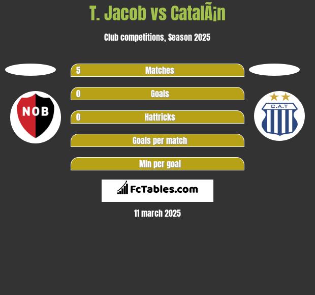 T. Jacob vs CatalÃ¡n h2h player stats