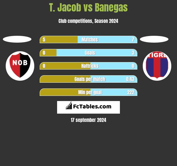 T. Jacob vs Banegas h2h player stats