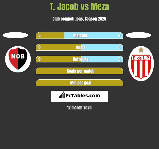 T. Jacob vs Meza h2h player stats