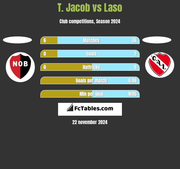 T. Jacob vs Laso h2h player stats