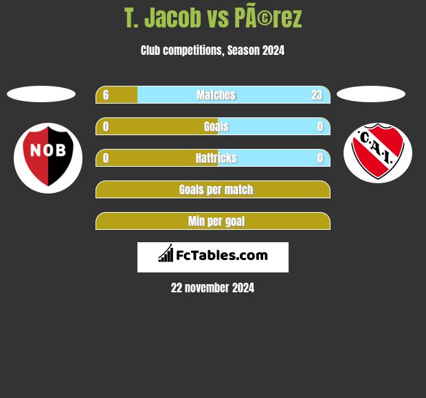 T. Jacob vs PÃ©rez h2h player stats