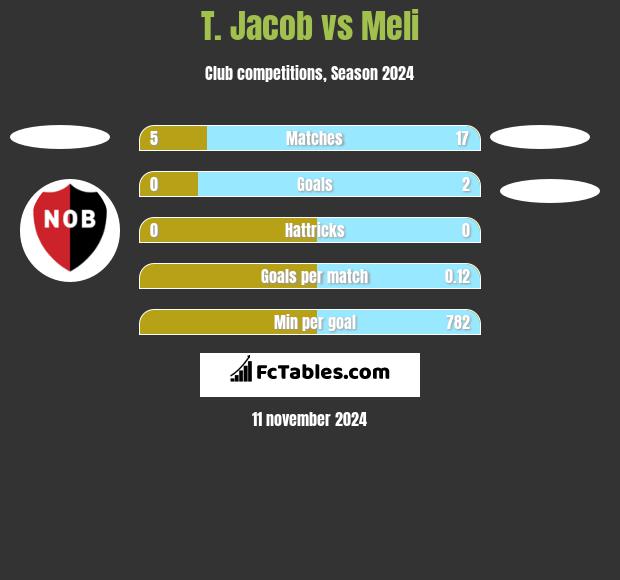 T. Jacob vs Meli h2h player stats