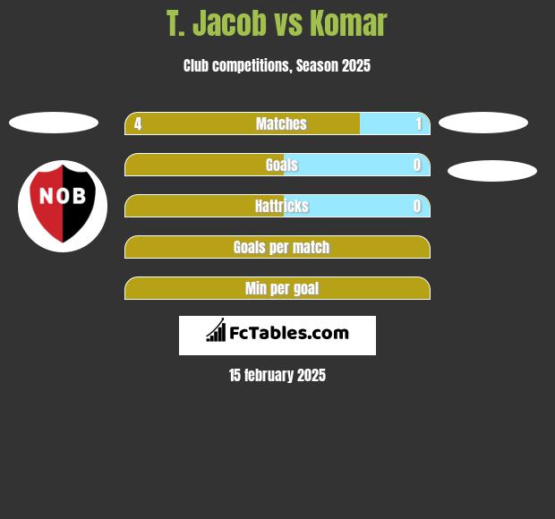 T. Jacob vs Komar h2h player stats