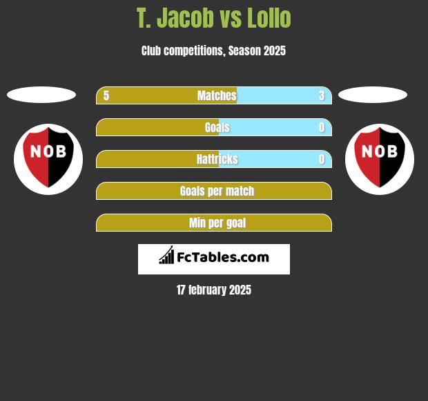 T. Jacob vs Lollo h2h player stats