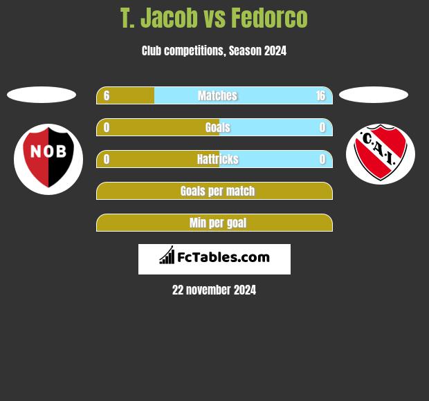 T. Jacob vs Fedorco h2h player stats