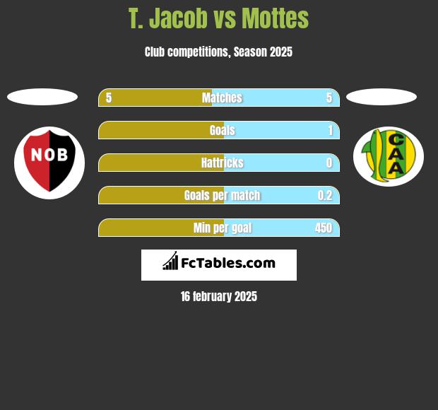 T. Jacob vs Mottes h2h player stats