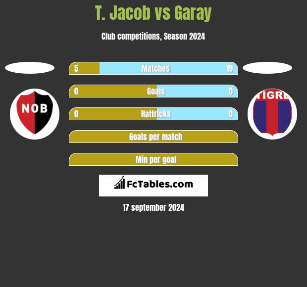 T. Jacob vs Garay h2h player stats