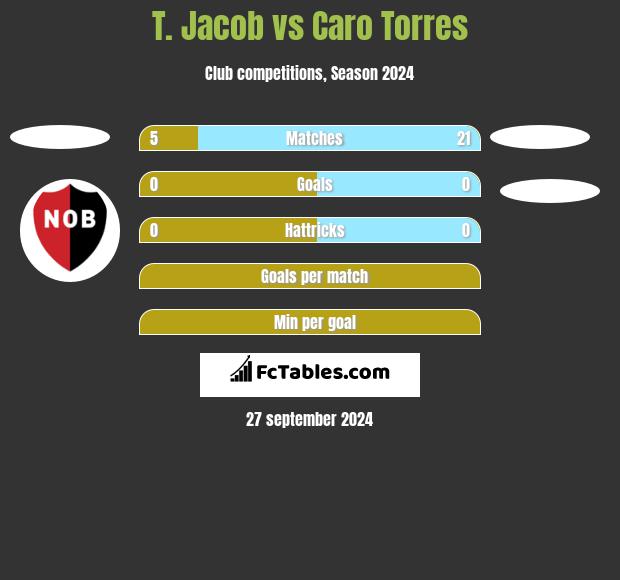 T. Jacob vs Caro Torres h2h player stats