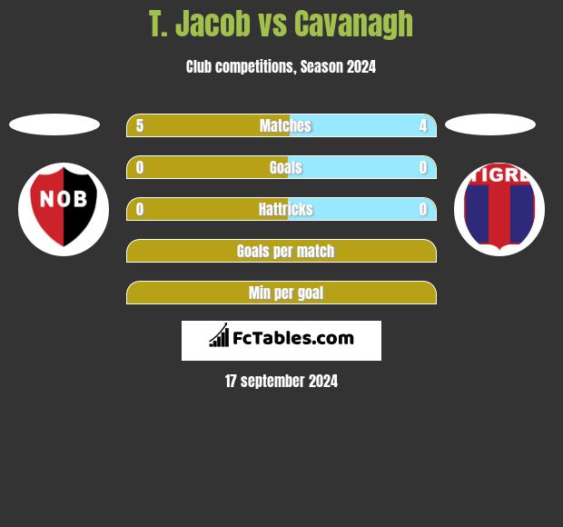 T. Jacob vs Cavanagh h2h player stats