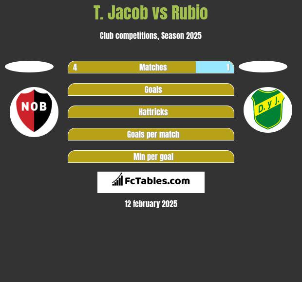 T. Jacob vs Rubio h2h player stats