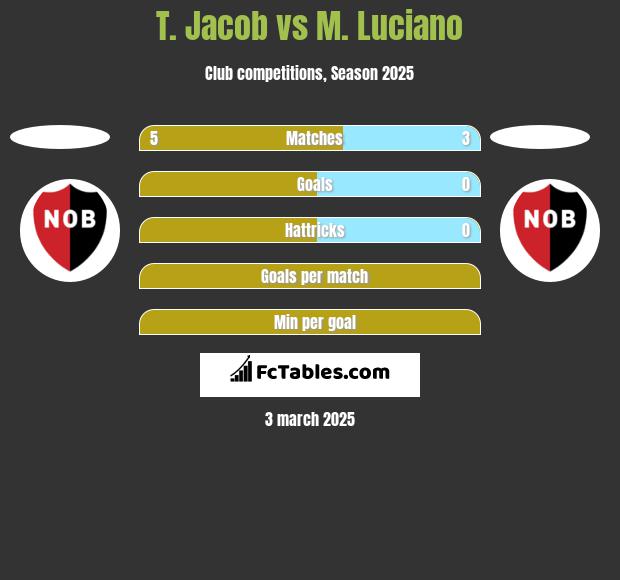 T. Jacob vs M. Luciano h2h player stats