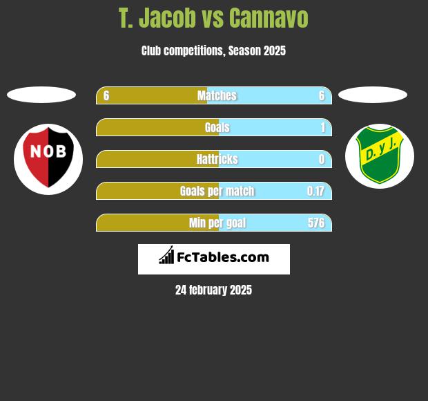 T. Jacob vs Cannavo h2h player stats