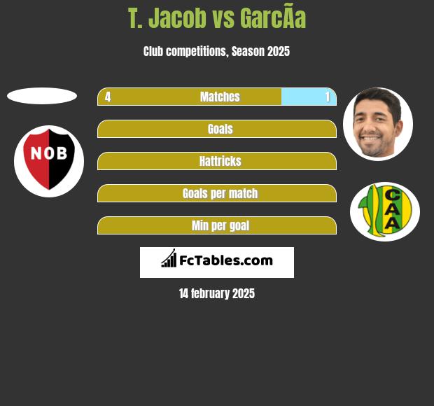 T. Jacob vs GarcÃ­a h2h player stats