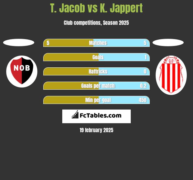 T. Jacob vs K. Jappert h2h player stats