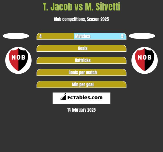 T. Jacob vs M. Silvetti h2h player stats