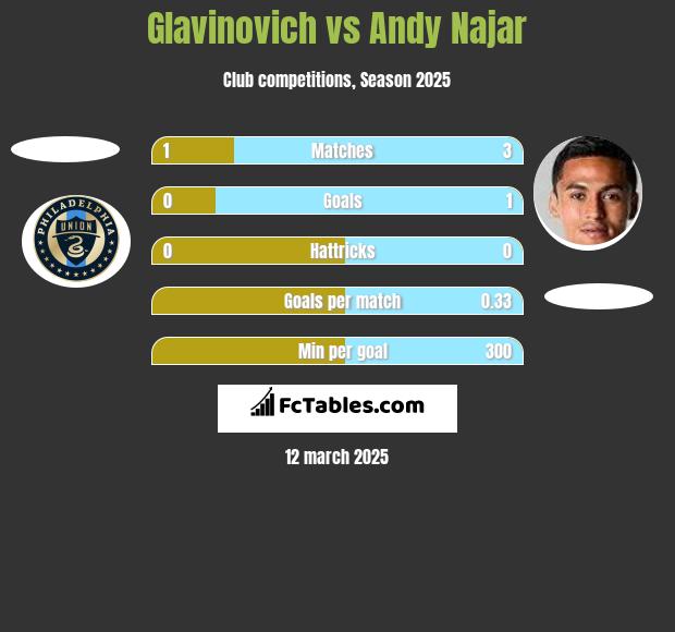 Glavinovich vs Andy Najar h2h player stats