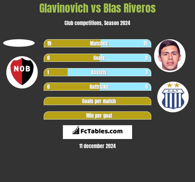 Glavinovich vs Blas Riveros h2h player stats