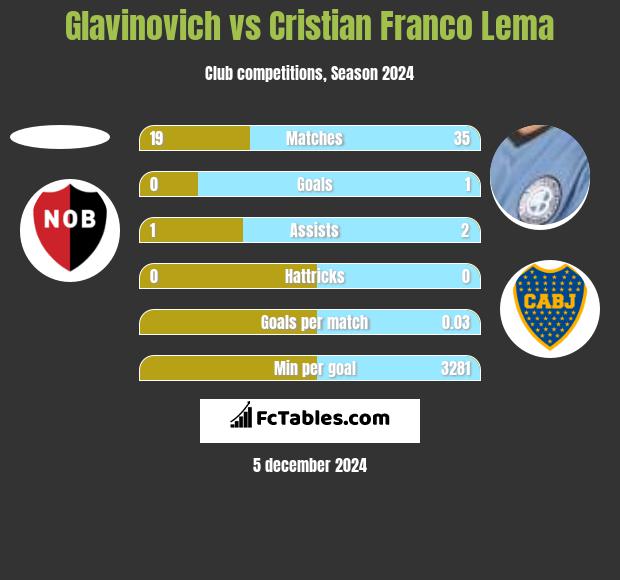 Glavinovich vs Cristian Franco Lema h2h player stats